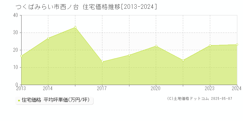 西ノ台(つくばみらい市)の住宅価格推移グラフ(坪単価)[2013-2024年]