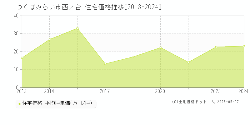 つくばみらい市西ノ台の住宅価格推移グラフ 