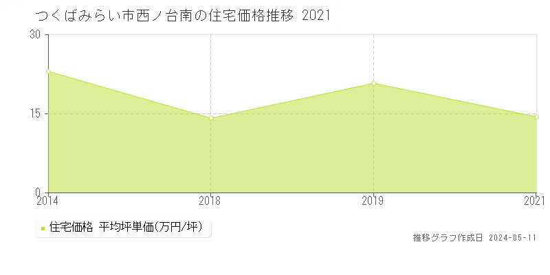 つくばみらい市西ノ台南の住宅取引事例推移グラフ 