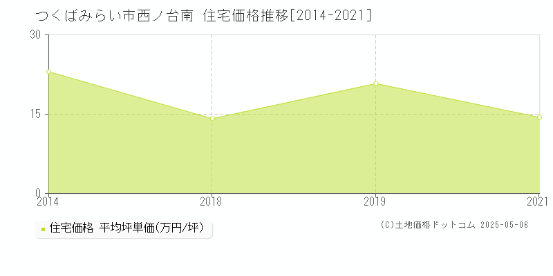 西ノ台南(つくばみらい市)の住宅価格推移グラフ(坪単価)[2014-2021年]