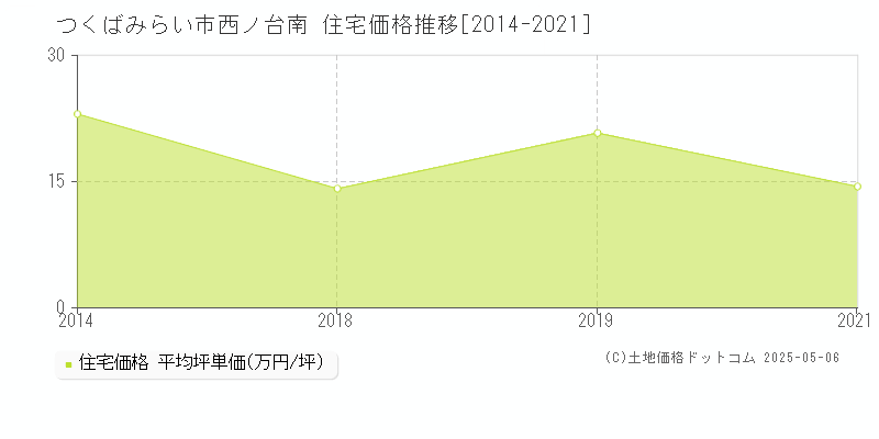 つくばみらい市西ノ台南の住宅価格推移グラフ 