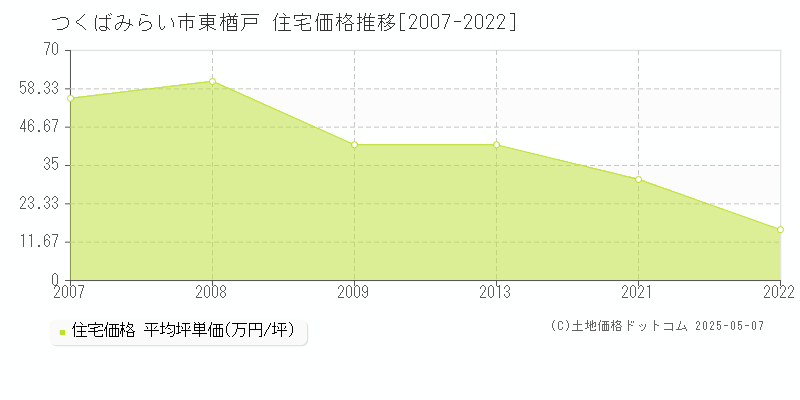 東楢戸(つくばみらい市)の住宅価格推移グラフ(坪単価)[2007-2022年]