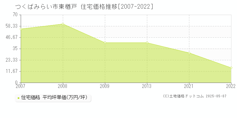 つくばみらい市東楢戸の住宅価格推移グラフ 