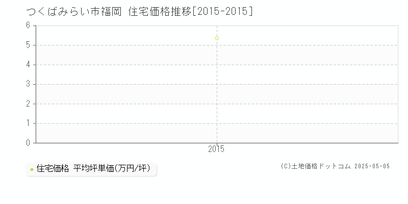 福岡(つくばみらい市)の住宅価格推移グラフ(坪単価)[2015-2015年]