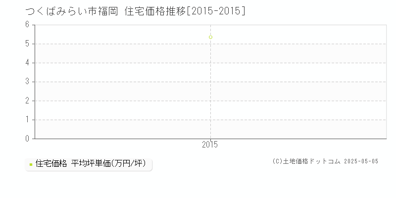 つくばみらい市福岡の住宅価格推移グラフ 