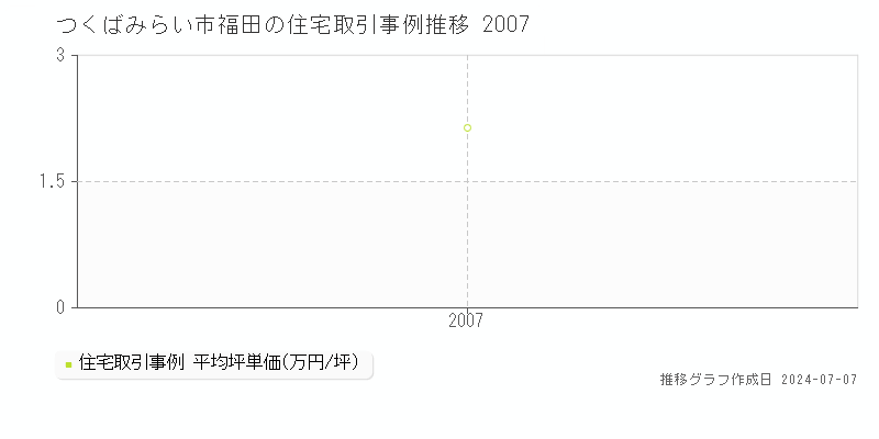 つくばみらい市福田の住宅価格推移グラフ 