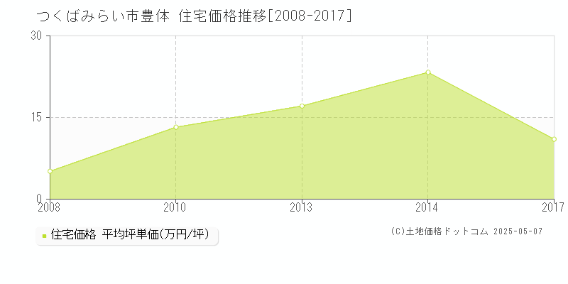 豊体(つくばみらい市)の住宅価格推移グラフ(坪単価)[2008-2017年]