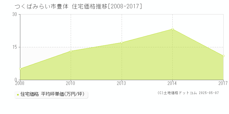 つくばみらい市豊体の住宅価格推移グラフ 