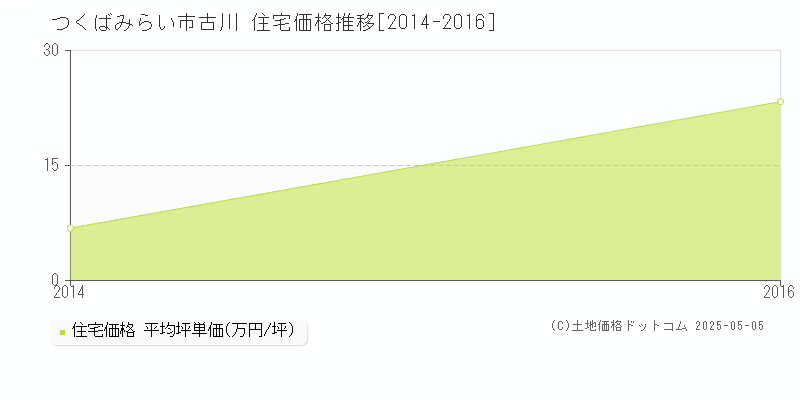 古川(つくばみらい市)の住宅価格推移グラフ(坪単価)[2014-2016年]