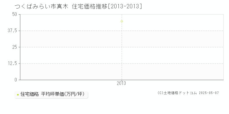 真木(つくばみらい市)の住宅価格推移グラフ(坪単価)[2013-2013年]