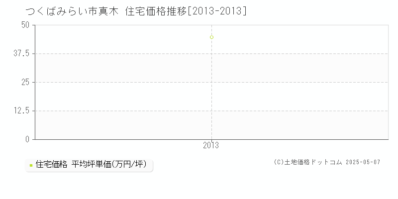 つくばみらい市真木の住宅価格推移グラフ 