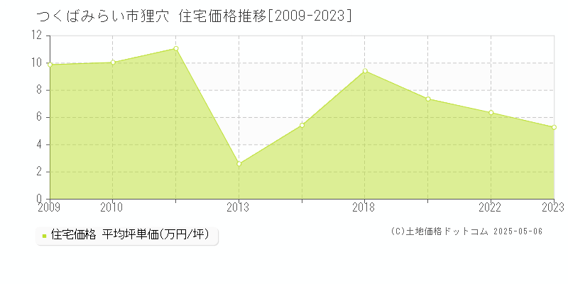 狸穴(つくばみらい市)の住宅価格推移グラフ(坪単価)[2009-2023年]