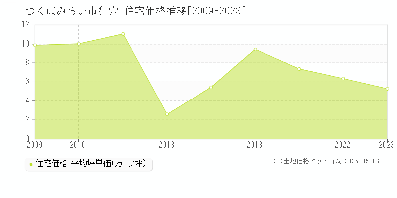 つくばみらい市狸穴の住宅価格推移グラフ 