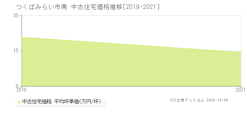 つくばみらい市南の中古住宅価格推移グラフ(坪単価)[2019-2021年]