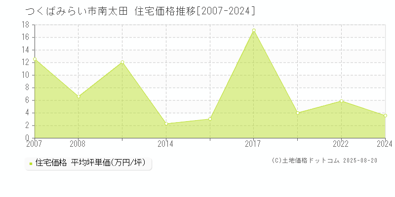 南太田(つくばみらい市)の住宅価格推移グラフ(坪単価)[2007-2024年]