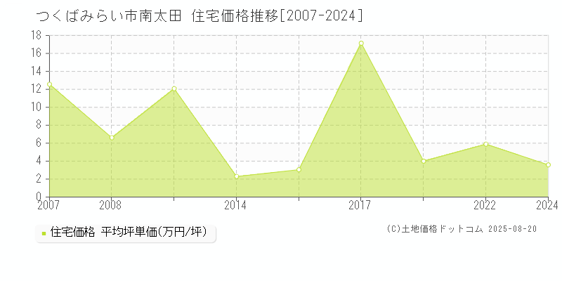 つくばみらい市南太田の住宅価格推移グラフ 