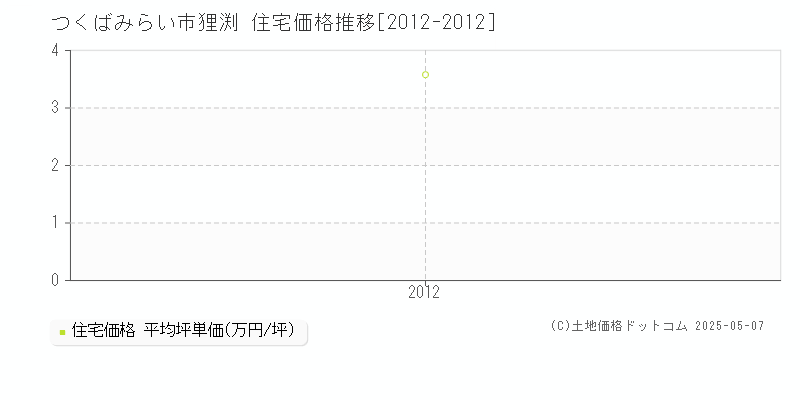 狸渕(つくばみらい市)の住宅価格推移グラフ(坪単価)[2012-2012年]