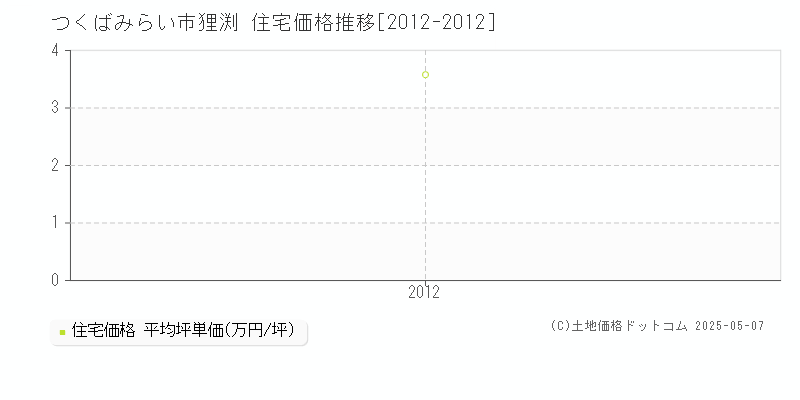 つくばみらい市狸渕の住宅価格推移グラフ 