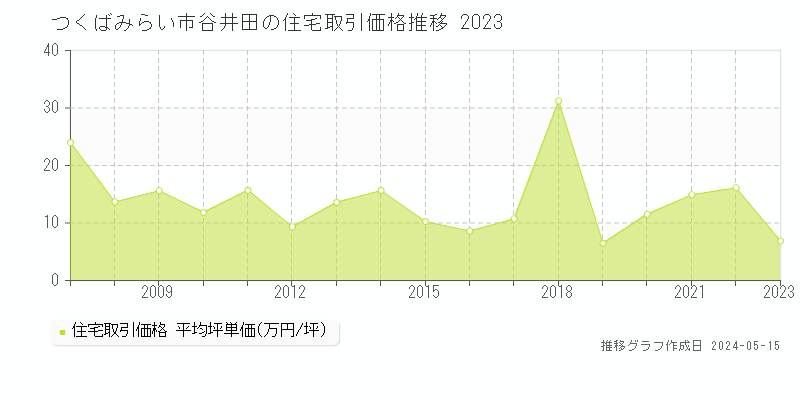 つくばみらい市谷井田の住宅価格推移グラフ 