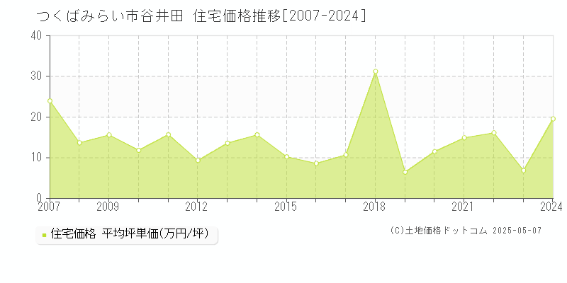 谷井田(つくばみらい市)の住宅価格推移グラフ(坪単価)[2007-2024年]