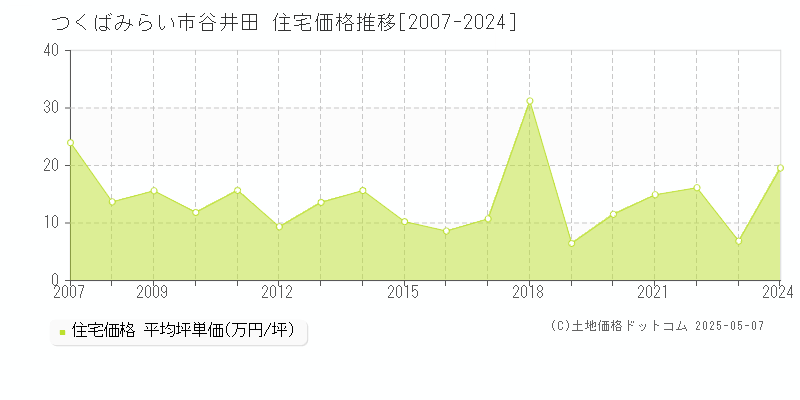 つくばみらい市谷井田の住宅価格推移グラフ 