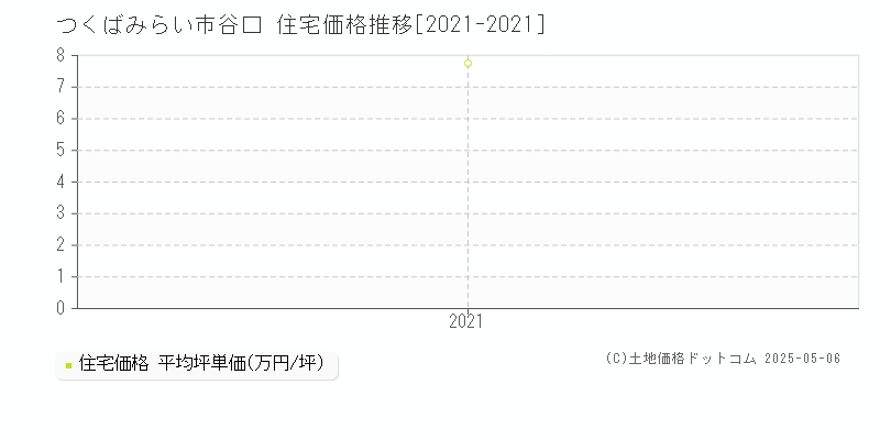 谷口(つくばみらい市)の住宅価格推移グラフ(坪単価)[2021-2021年]