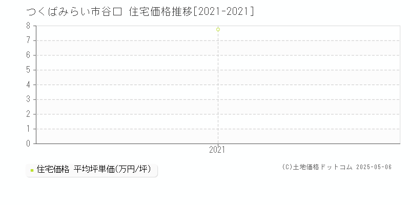 つくばみらい市谷口の住宅価格推移グラフ 