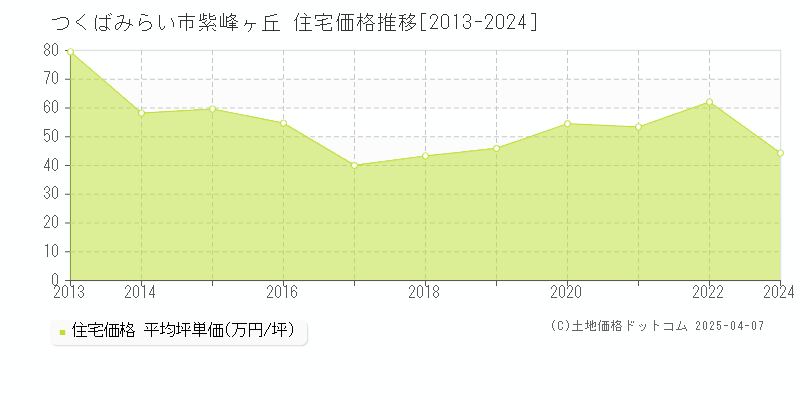 つくばみらい市紫峰ヶ丘の住宅価格推移グラフ 