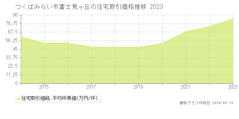 つくばみらい市富士見ヶ丘の住宅価格推移グラフ 