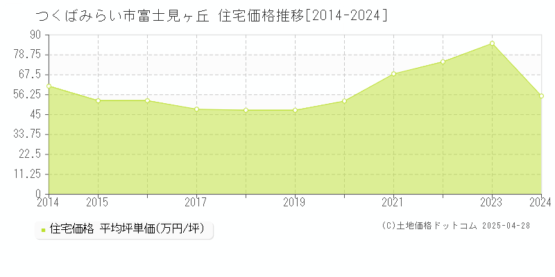 つくばみらい市富士見ヶ丘の住宅価格推移グラフ 