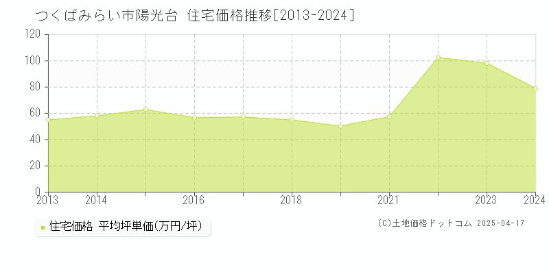 つくばみらい市陽光台の住宅価格推移グラフ 