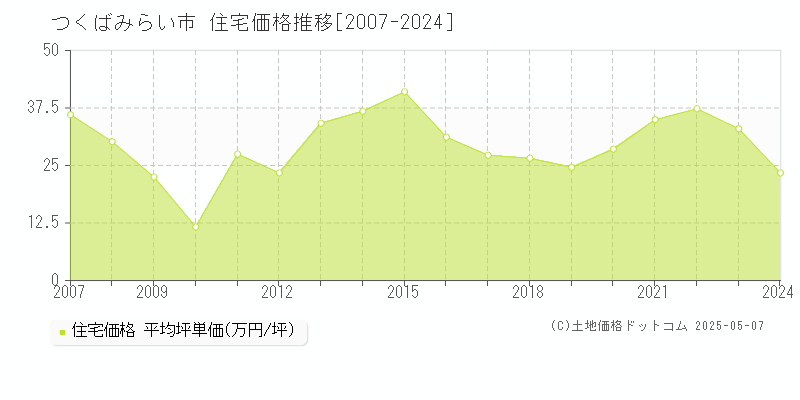 つくばみらい市(茨城県)の住宅価格推移グラフ(坪単価)[2007-2024年]