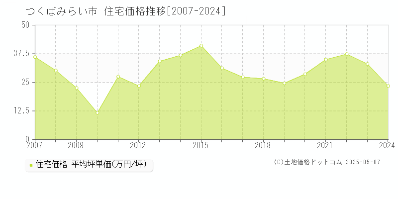 つくばみらい市全域の住宅取引事例推移グラフ 