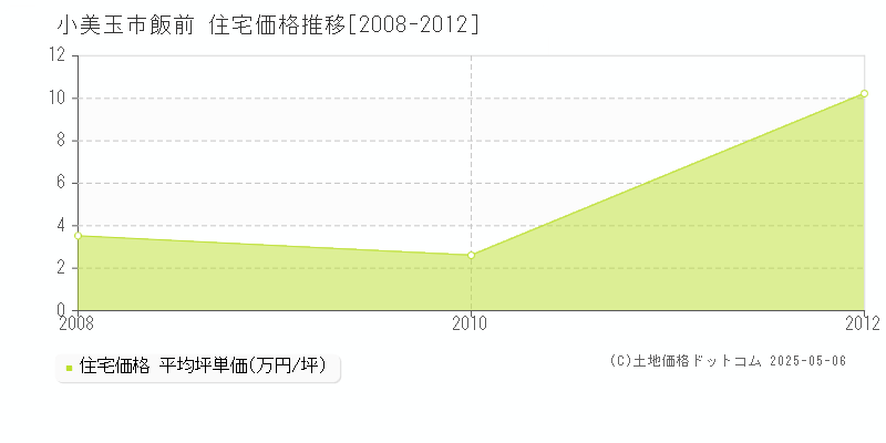 飯前(小美玉市)の住宅価格推移グラフ(坪単価)[2008-2012年]