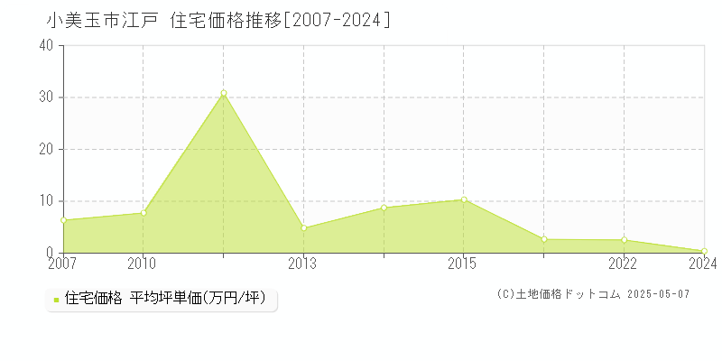 江戸(小美玉市)の住宅価格推移グラフ(坪単価)[2007-2024年]
