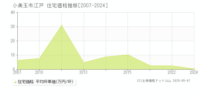 小美玉市江戸の住宅価格推移グラフ 