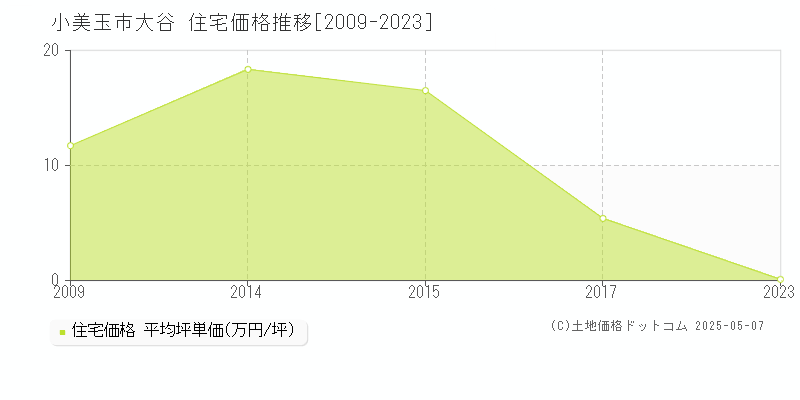大谷(小美玉市)の住宅価格推移グラフ(坪単価)[2009-2023年]