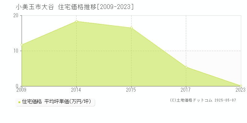 小美玉市大谷の住宅価格推移グラフ 