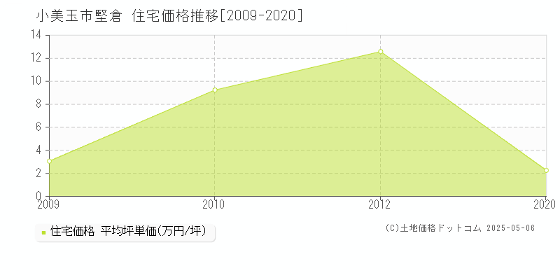 堅倉(小美玉市)の住宅価格推移グラフ(坪単価)[2009-2020年]