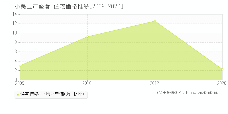 小美玉市堅倉の住宅価格推移グラフ 