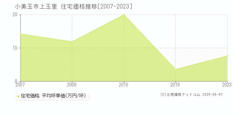上玉里(小美玉市)の住宅価格推移グラフ(坪単価)[2007-2023年]