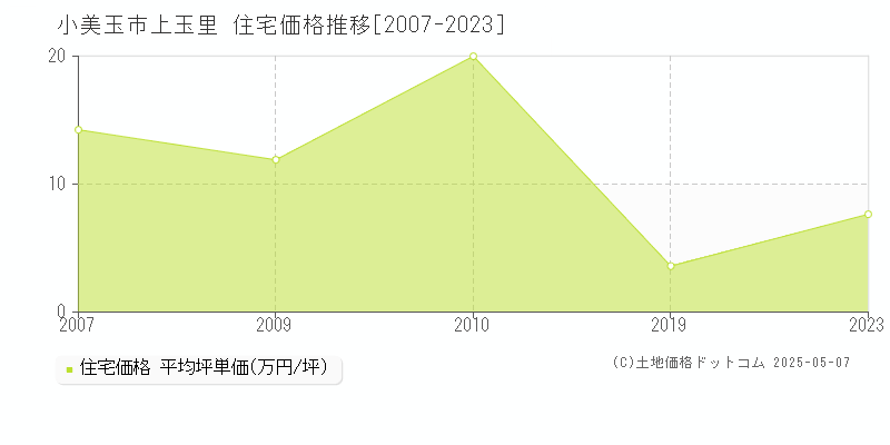 小美玉市上玉里の住宅取引事例推移グラフ 