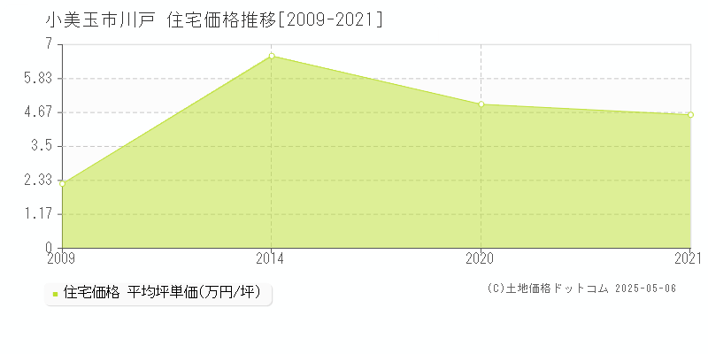 川戸(小美玉市)の住宅価格推移グラフ(坪単価)[2009-2021年]