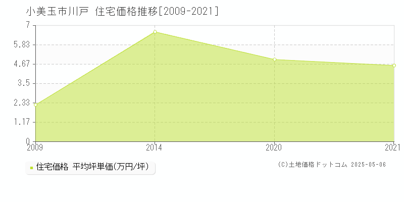 小美玉市川戸の住宅価格推移グラフ 