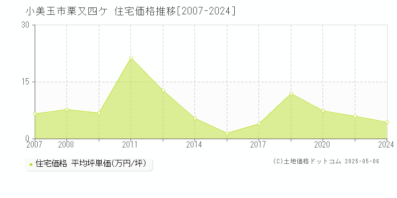 栗又四ケ(小美玉市)の住宅価格推移グラフ(坪単価)[2007-2024年]