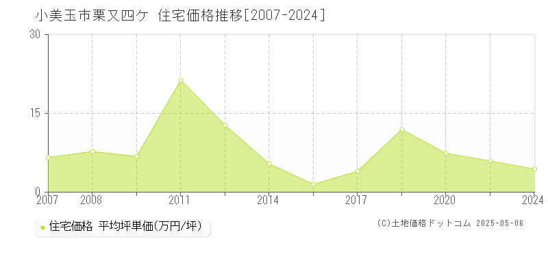 小美玉市栗又四ケの住宅価格推移グラフ 