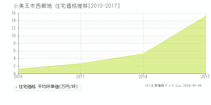 西郷地(小美玉市)の住宅価格推移グラフ(坪単価)[2010-2017年]
