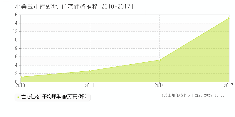 小美玉市西郷地の住宅価格推移グラフ 