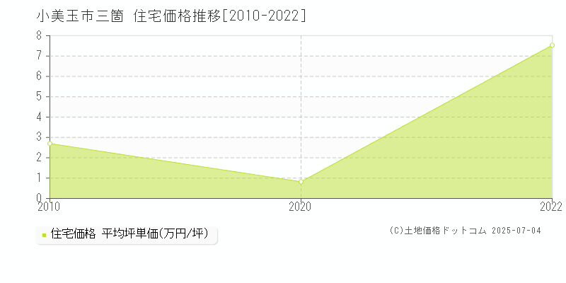 三箇(小美玉市)の住宅価格推移グラフ(坪単価)[2010-2022年]