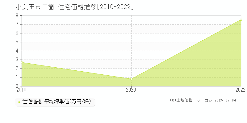 小美玉市三箇の住宅価格推移グラフ 